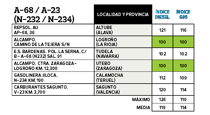 Gasolineras baratas
